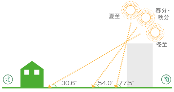 ※参考資料：季節による太陽高度（東京）